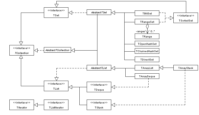 Interface and class hierarchy for collection classes