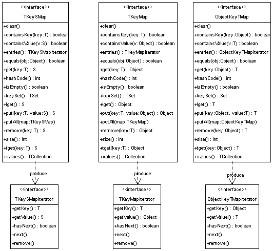 Interface hierarchy for map classes